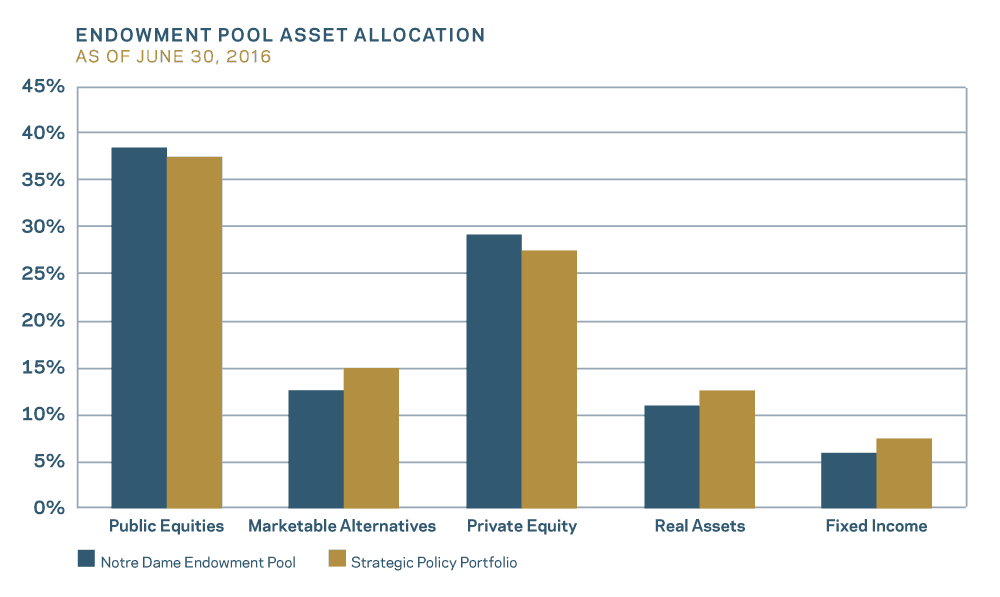 Endowment Pool Asset Allocation as of June 30