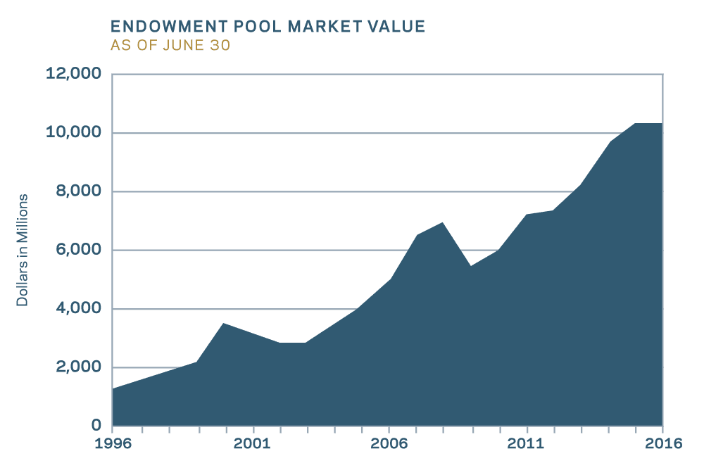 Endowment Pool Market Value as of June 30