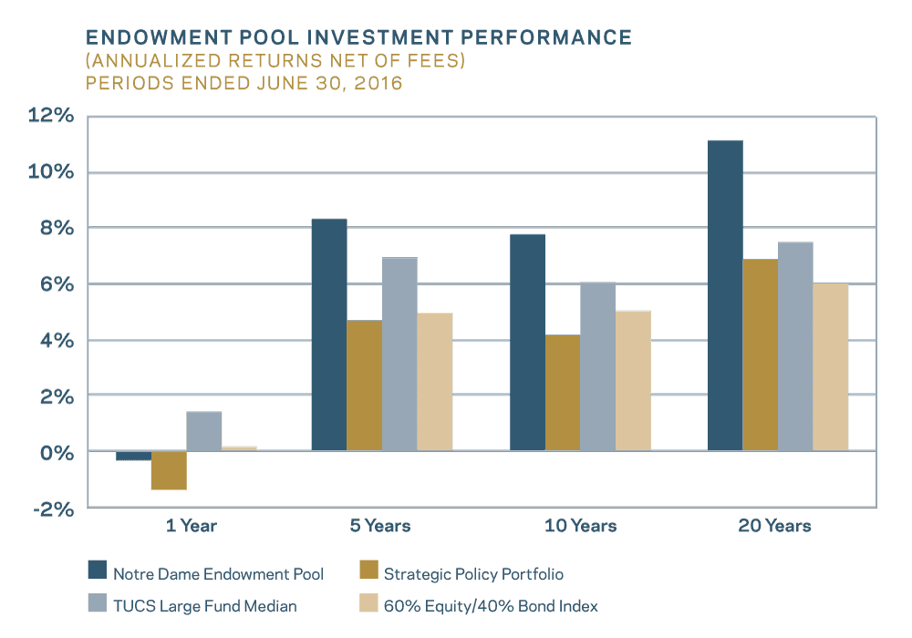 Endowment Pool Investment Performance (Annualized Returns Net of Fees) Periords Ended June 30, 2016